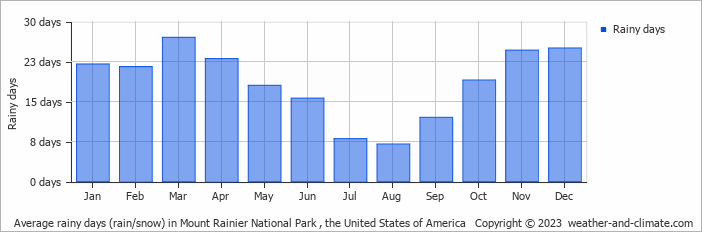 Average monthly rainy days in Mount Rainier National Park , the United States of America